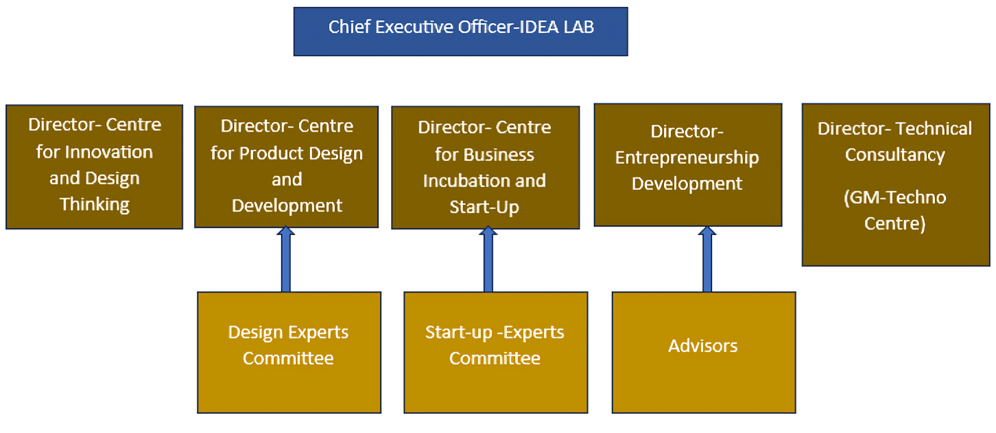 IDEA Lab organizational structure
